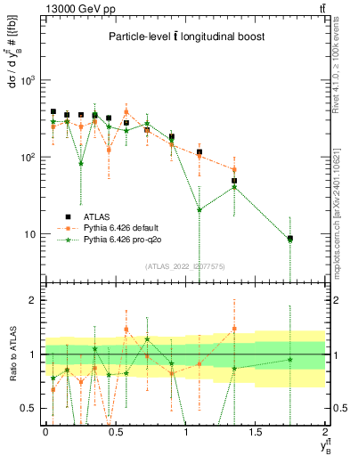 Plot of ttbar.yboost in 13000 GeV pp collisions