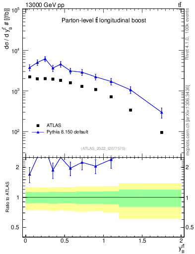 Plot of ttbar.yboost in 13000 GeV pp collisions