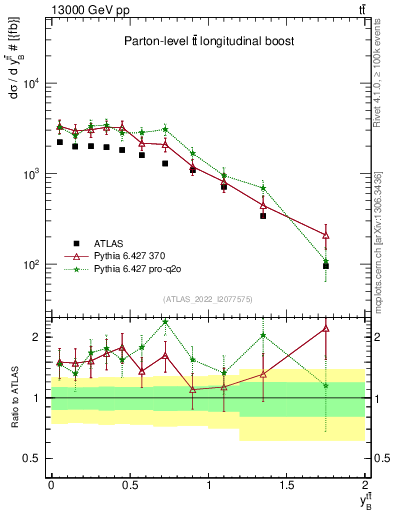 Plot of ttbar.yboost in 13000 GeV pp collisions