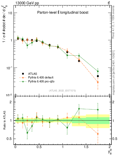 Plot of ttbar.yboost in 13000 GeV pp collisions