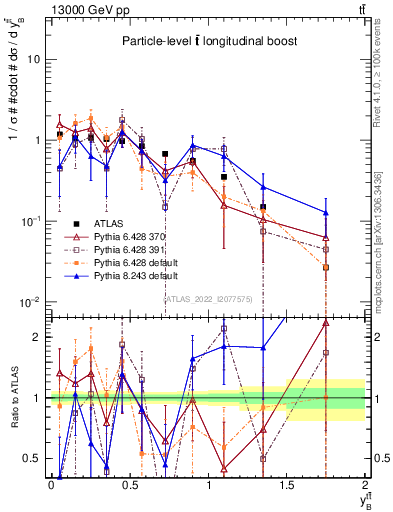 Plot of ttbar.yboost in 13000 GeV pp collisions