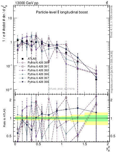 Plot of ttbar.yboost in 13000 GeV pp collisions