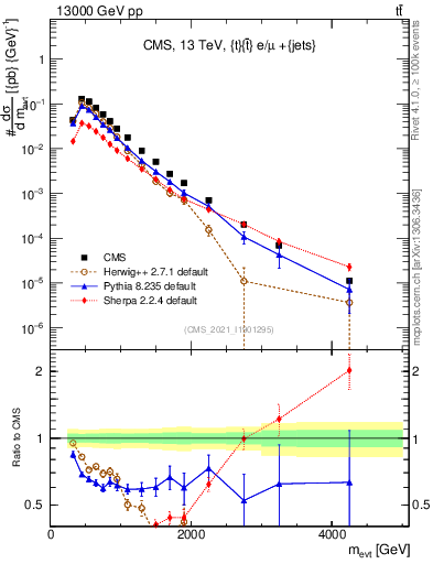 Plot of ttbarej.m in 13000 GeV pp collisions