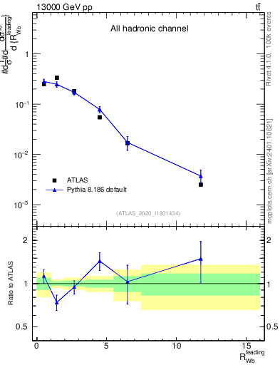 Plot of w.pt_b.pt in 13000 GeV pp collisions