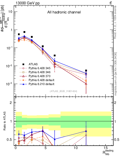 Plot of w.pt_b.pt in 13000 GeV pp collisions