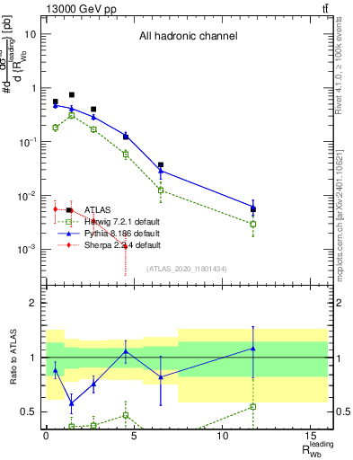 Plot of w.pt_b.pt in 13000 GeV pp collisions