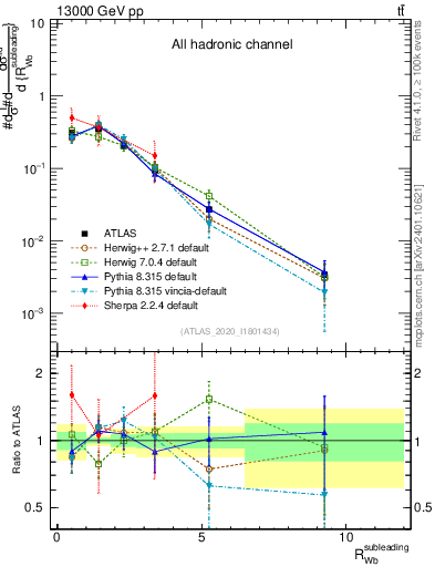 Plot of w.pt_b.pt in 13000 GeV pp collisions