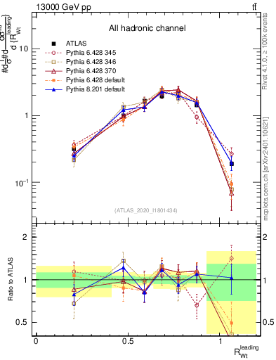 Plot of w.pt_top.pt in 13000 GeV pp collisions