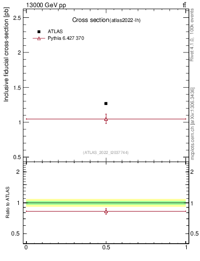 Plot of xsec in 13000 GeV pp collisions