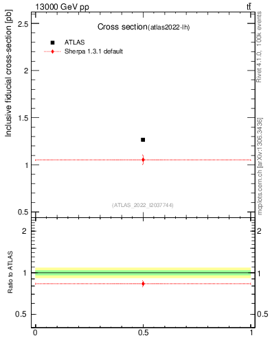 Plot of xsec in 13000 GeV pp collisions