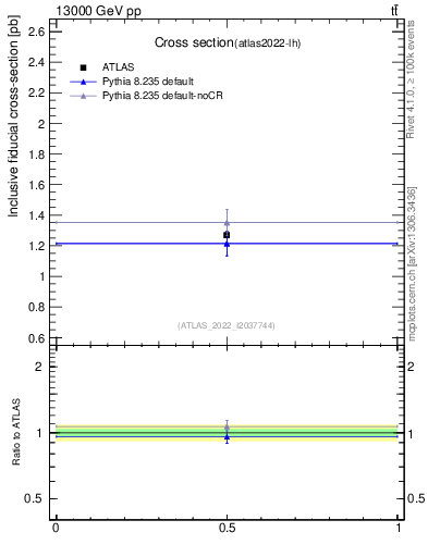 Plot of xsec in 13000 GeV pp collisions