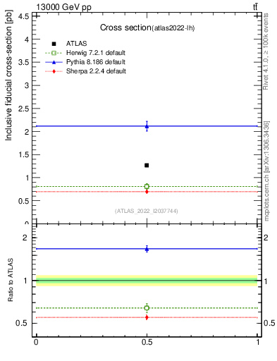 Plot of xsec in 13000 GeV pp collisions