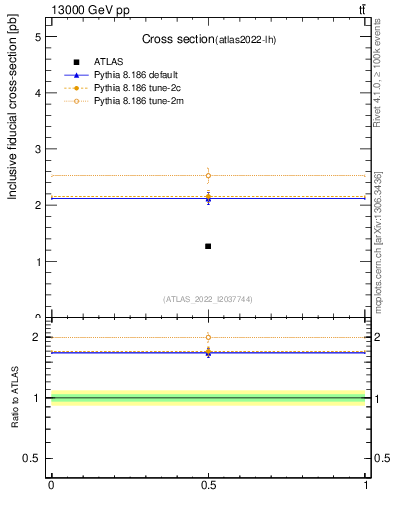 Plot of xsec in 13000 GeV pp collisions