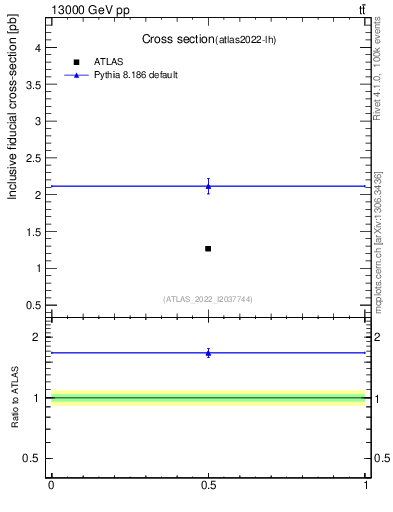 Plot of xsec in 13000 GeV pp collisions