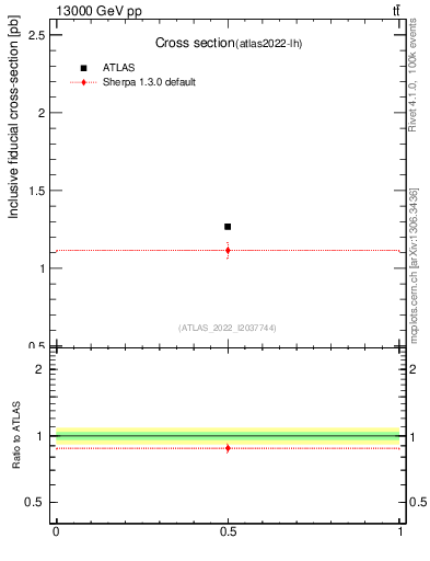 Plot of xsec in 13000 GeV pp collisions