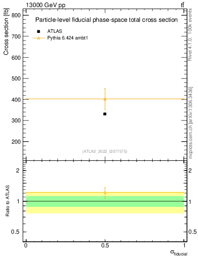 Plot of xsec in 13000 GeV pp collisions