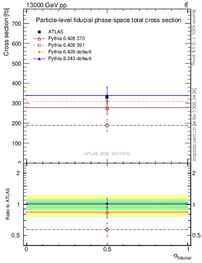 Plot of xsec in 13000 GeV pp collisions