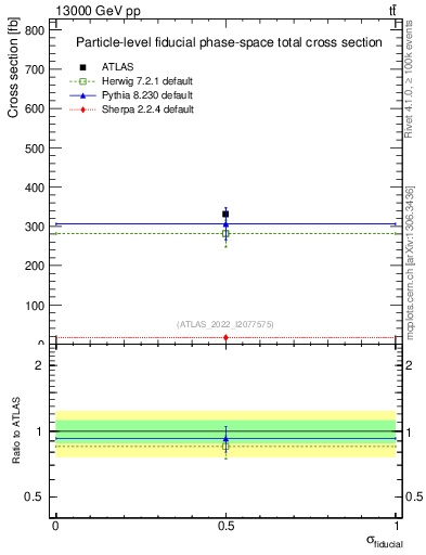 Plot of xsec in 13000 GeV pp collisions