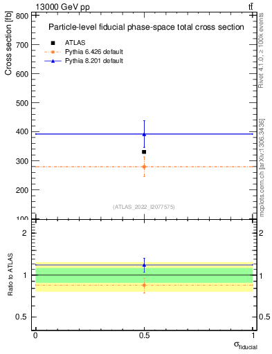 Plot of xsec in 13000 GeV pp collisions