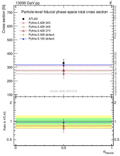 Plot of xsec in 13000 GeV pp collisions
