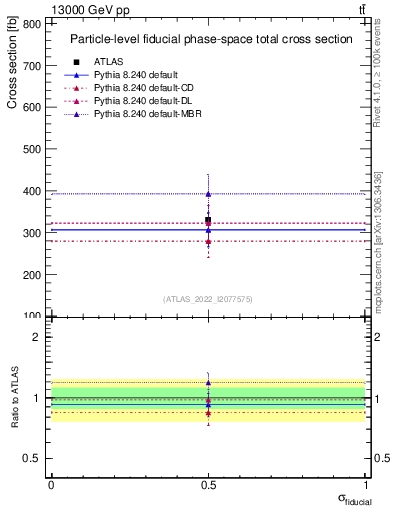 Plot of xsec in 13000 GeV pp collisions
