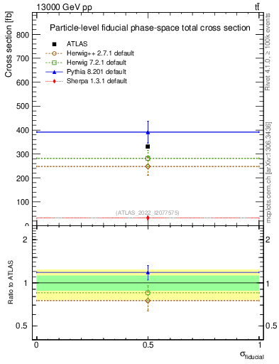 Plot of xsec in 13000 GeV pp collisions