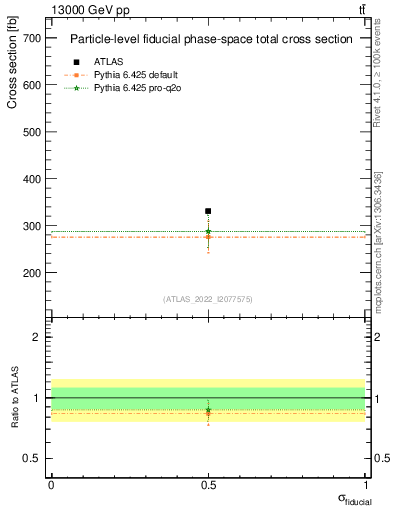 Plot of xsec in 13000 GeV pp collisions