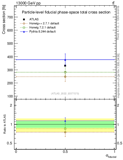 Plot of xsec in 13000 GeV pp collisions
