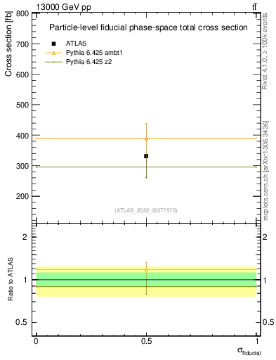 Plot of xsec in 13000 GeV pp collisions
