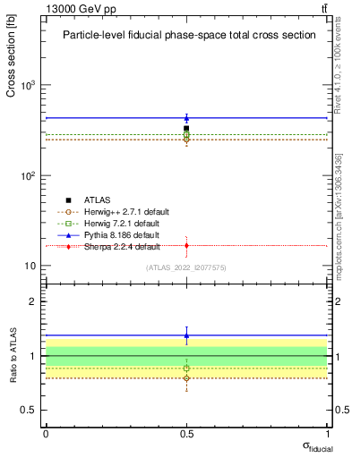 Plot of xsec in 13000 GeV pp collisions