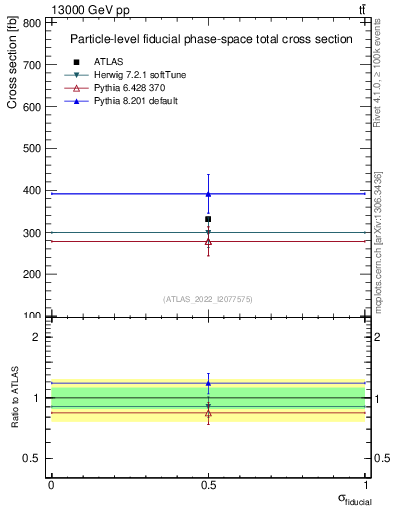 Plot of xsec in 13000 GeV pp collisions