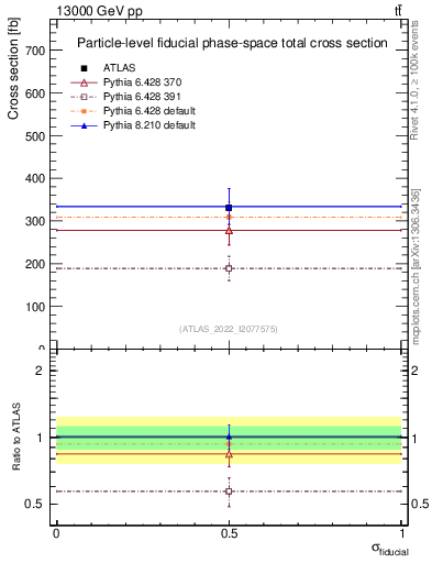 Plot of xsec in 13000 GeV pp collisions