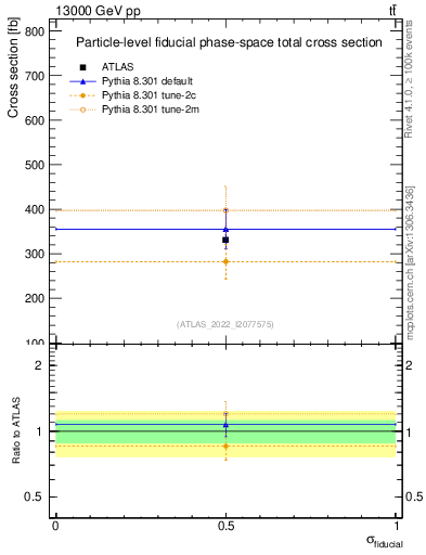 Plot of xsec in 13000 GeV pp collisions