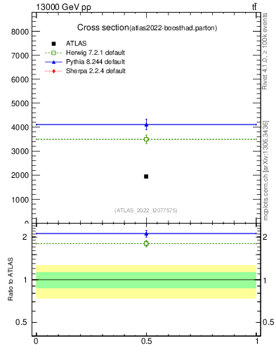 Plot of xsec in 13000 GeV pp collisions