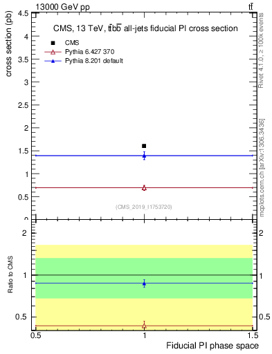 Plot of xsec in 13000 GeV pp collisions