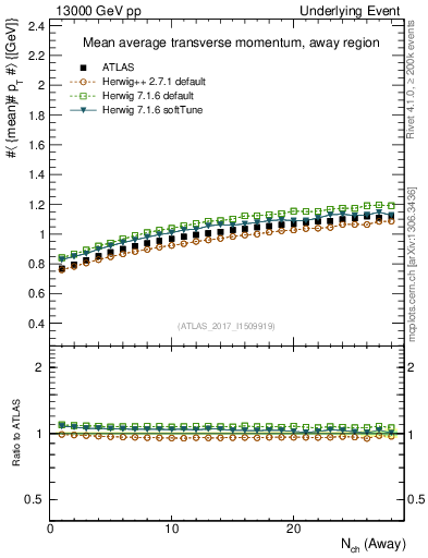 Plot of avgpt-vs-nch-away in 13000 GeV pp collisions