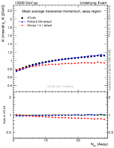 Plot of avgpt-vs-nch-away in 13000 GeV pp collisions