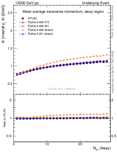 Plot of avgpt-vs-nch-away in 13000 GeV pp collisions