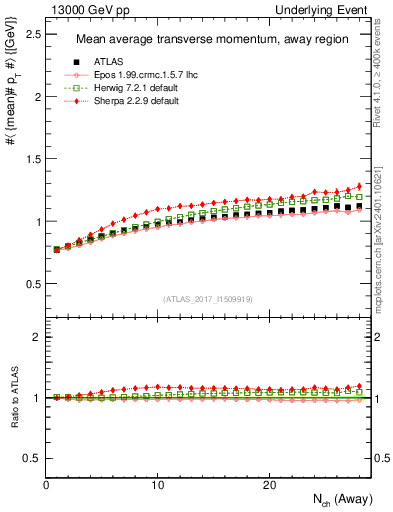 Plot of avgpt-vs-nch-away in 13000 GeV pp collisions