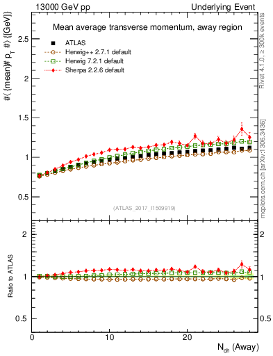 Plot of avgpt-vs-nch-away in 13000 GeV pp collisions