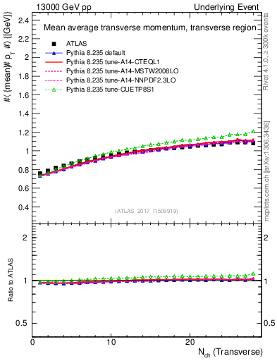 Plot of avgpt-vs-nch-trns in 13000 GeV pp collisions