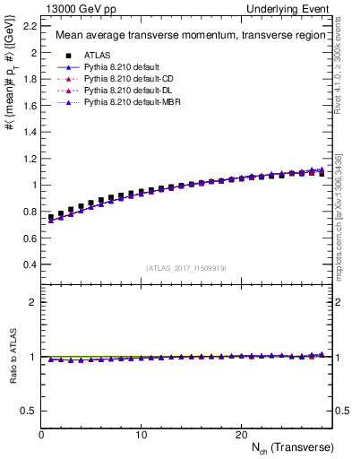 Plot of avgpt-vs-nch-trns in 13000 GeV pp collisions