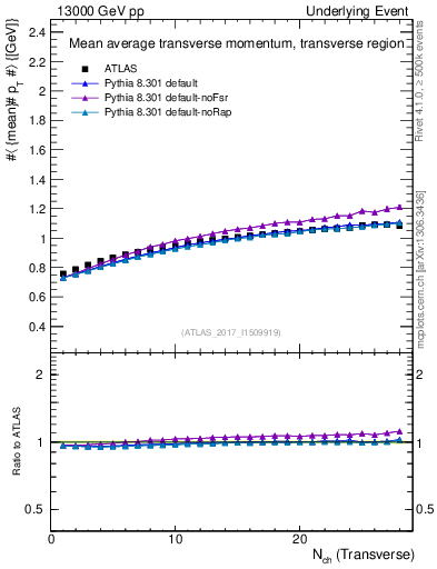 Plot of avgpt-vs-nch-trns in 13000 GeV pp collisions