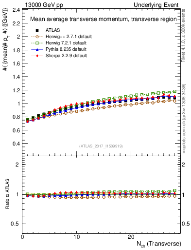 Plot of avgpt-vs-nch-trns in 13000 GeV pp collisions