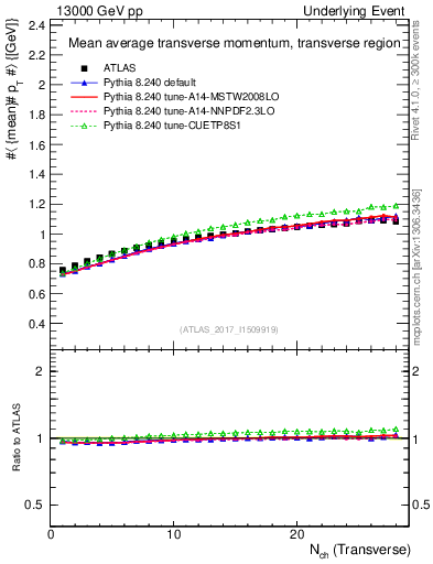 Plot of avgpt-vs-nch-trns in 13000 GeV pp collisions