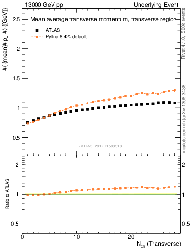 Plot of avgpt-vs-nch-trns in 13000 GeV pp collisions