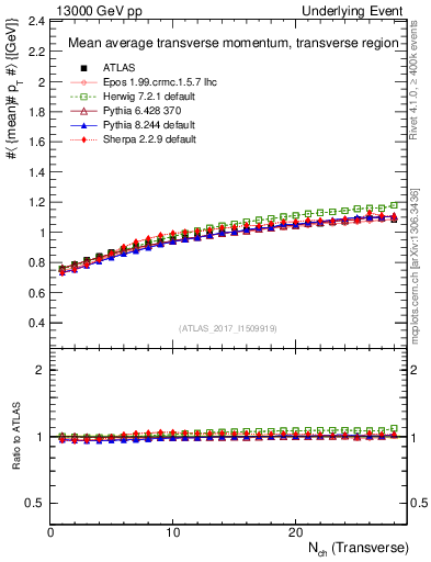 Plot of avgpt-vs-nch-trns in 13000 GeV pp collisions