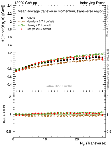 Plot of avgpt-vs-nch-trns in 13000 GeV pp collisions