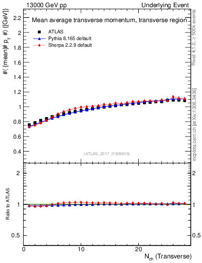Plot of avgpt-vs-nch-trns in 13000 GeV pp collisions