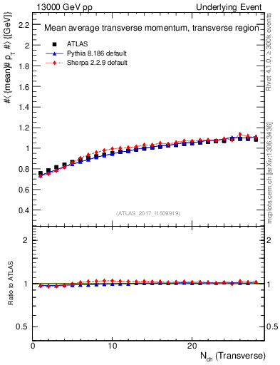 Plot of avgpt-vs-nch-trns in 13000 GeV pp collisions
